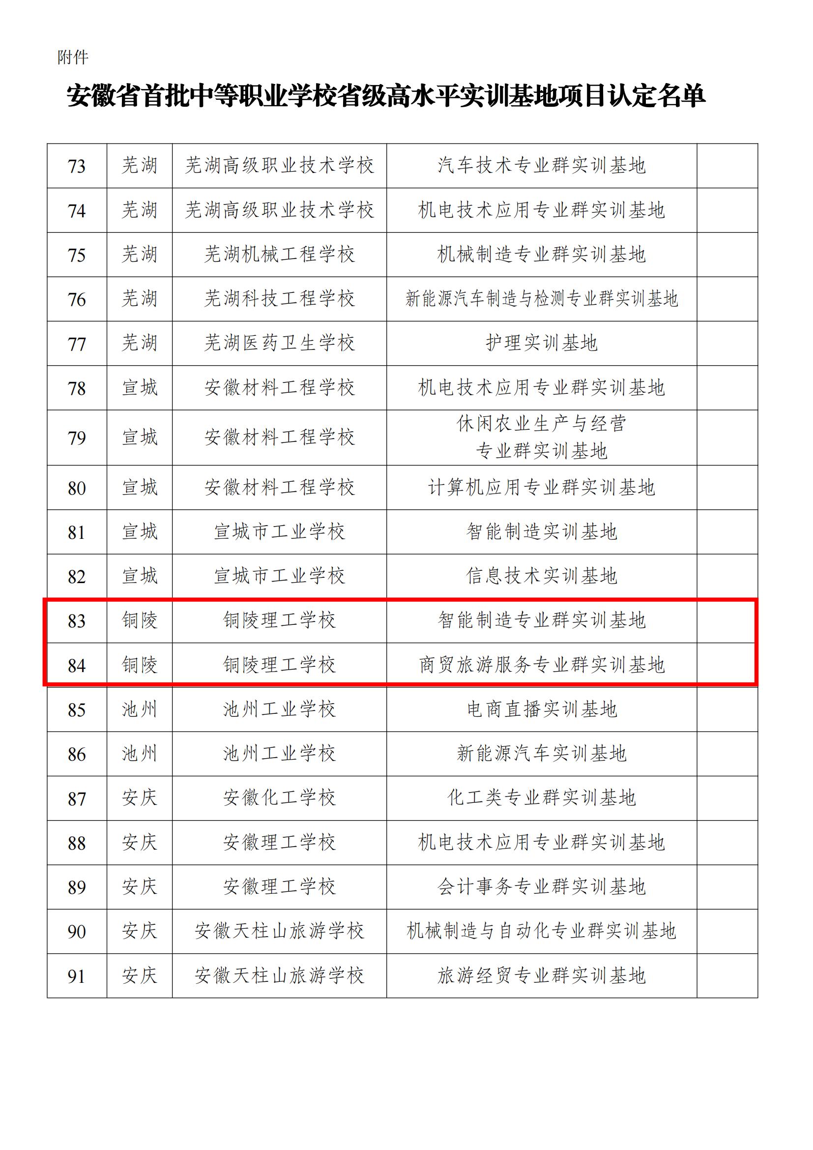 附件.安徽省首批中等职业学校省级高水平实训基地项目认定名单_04.jpg